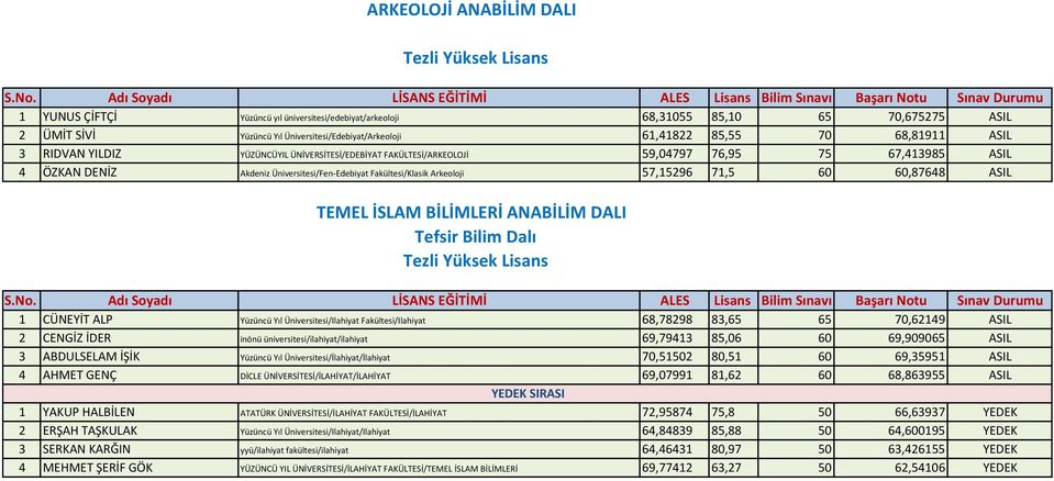 60,87648 ASIL TEMEL İSLAM BİLİMLERİ ANABİLİM DALI Tefsir Bilim Dalı 1 CÜNEYİT ALP Yüzüncü Yıl Üniversitesi/Ilahiyat Fakültesi/Ilahiyat 68,78298 83,65 65 70,62149 ASIL 2 CENGİZ İDER inönü