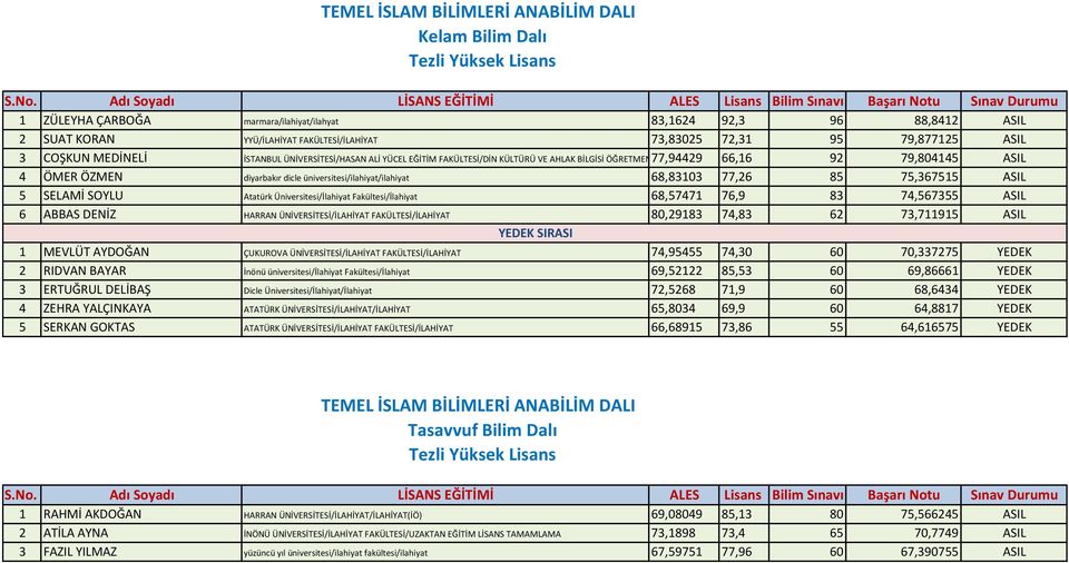 üniversitesi/ilahiyat/ilahiyat 68,83103 77,26 85 75,367515 ASIL 5 SELAMİ SOYLU Atatürk Üniversitesi/İlahiyat Fakültesi/İlahiyat 68,57471 76,9 83 74,567355 ASIL 6 ABBAS DENİZ HARRAN