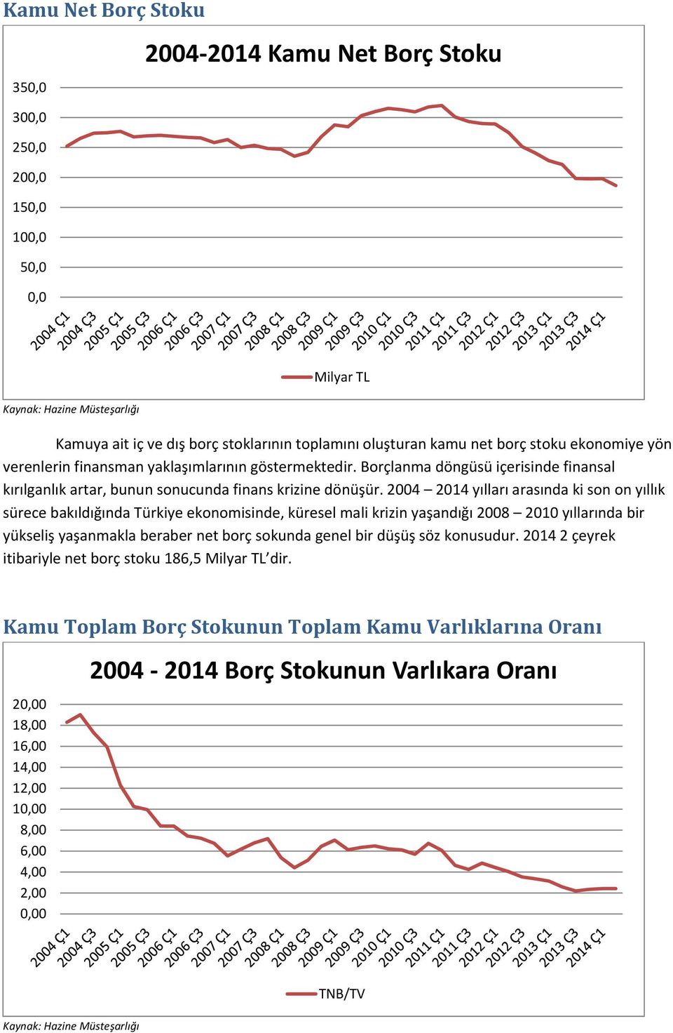 2004 2014 yılları arasında ki son on yıllık sürece bakıldığında Türkiye ekonomisinde, küresel mali krizin yaşandığı 2008 2010 yıllarında bir yükseliş yaşanmakla beraber net borç sokunda genel bir