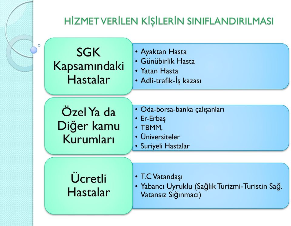 Oda-borsa-banka çalışanları Er-Erbaş TBMM, Üniversiteler Suriyeli Hastalar Ücretli