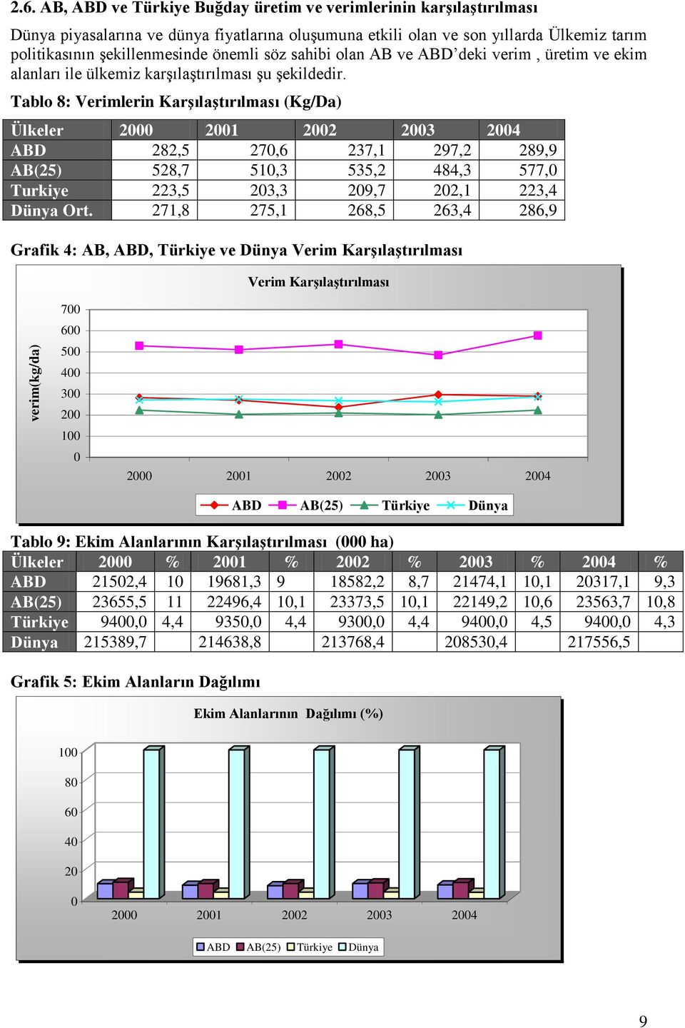 Tablo 8: Verimlerin Karşılaştırılması (Kg/Da) Ülkeler 2000 2001 2002 2003 2004 ABD 282,5 270,6 237,1 297,2 289,9 AB(25) 528,7 510,3 535,2 484,3 577,0 Turkiye 223,5 203,3 209,7 202,1 223,4 Dünya Ort.