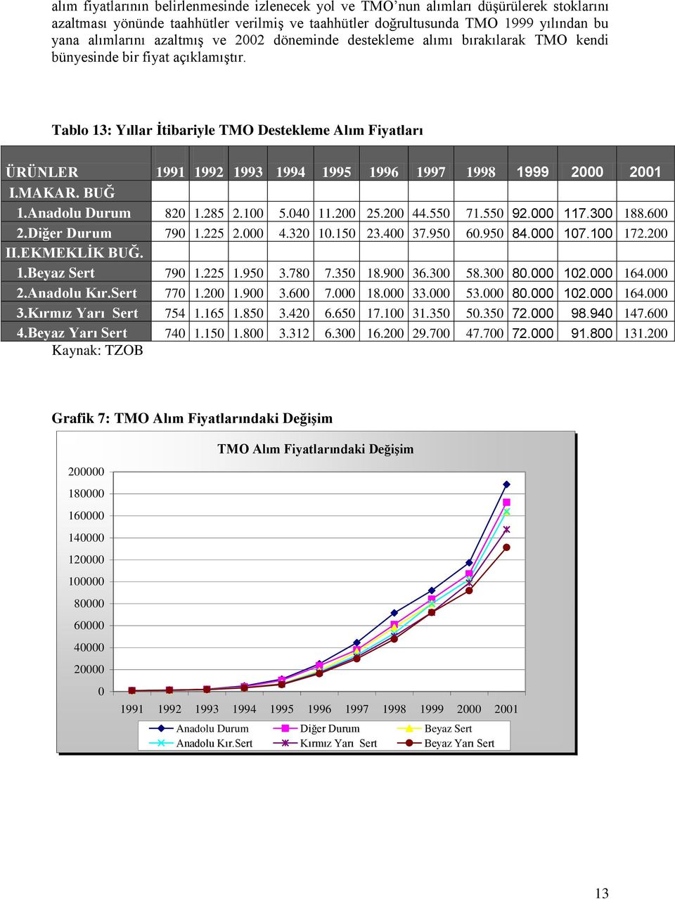 Tablo 13: Yıllar İtibariyle TMO Destekleme Alım Fiyatları ÜRÜNLER 1991 1992 1993 1994 1995 1996 1997 1998 1999 2000 2001 I.MAKAR. BUĞ 1.Anadolu Durum 820 1.285 2.100 5.040 11.200 25.200 44.550 71.