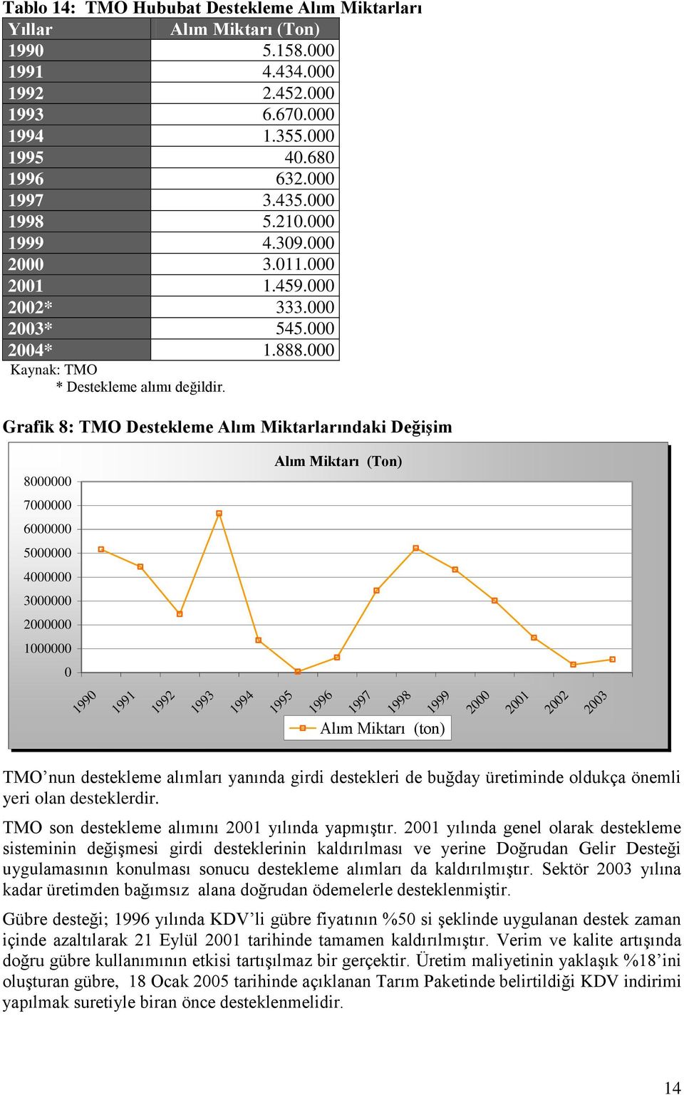 Grafik 8: TMO Destekleme Alım Miktarlarındaki Değişim 8000000 7000000 6000000 5000000 4000000 3000000 2000000 1000000 0 Alım Miktarı (Ton) 1990 1991 1992 1993 1994 1995 1996 1997 1998 1999 Alım