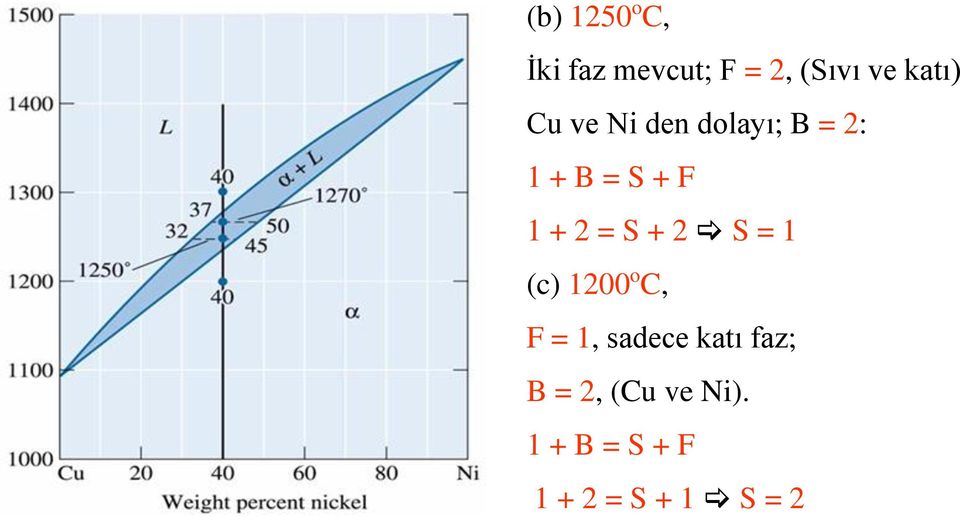 + 2 = S + 2 S = 1 (c) 1200 o C, F = 1, sadece katı