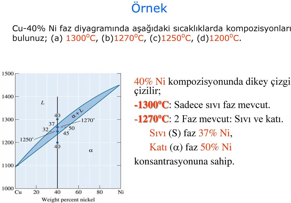 40% Ni kompozisyonunda dikey çizgi çizilir; -1300 o C: Sadece sıvı faz mevcut.