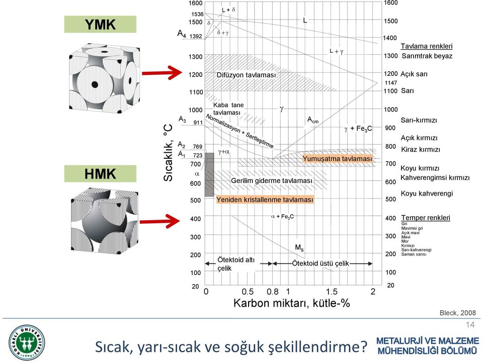 tavlaması Kahverengimsi kırmızı 600 500 Yeniden kristallenme tavlaması 500 Koyu kahverengi 400 a + Fe 3 C 400 300 300 M s 200 200 Ötektoid altı Ötektoid üstü çelik çelik 100 100 20 20