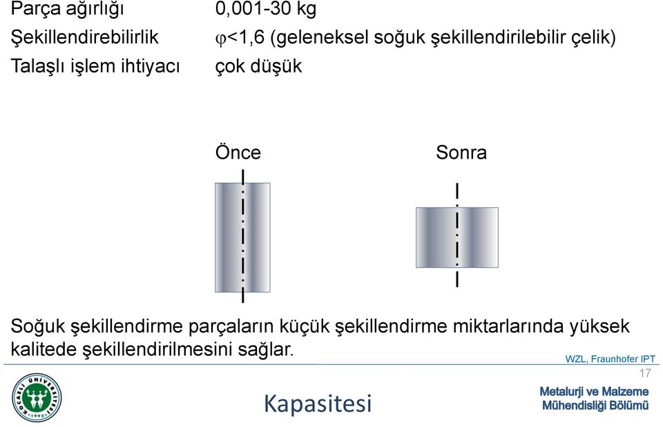 Soğuk şekillendirme parçaların küçük şekillendirme miktarlarında