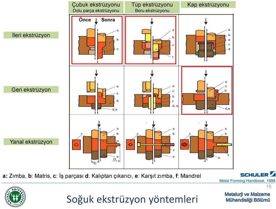 ekstrüzyon a: Zımba, b: Matris, c: İş parçası d: Kalıptan çıkarıcı, e: