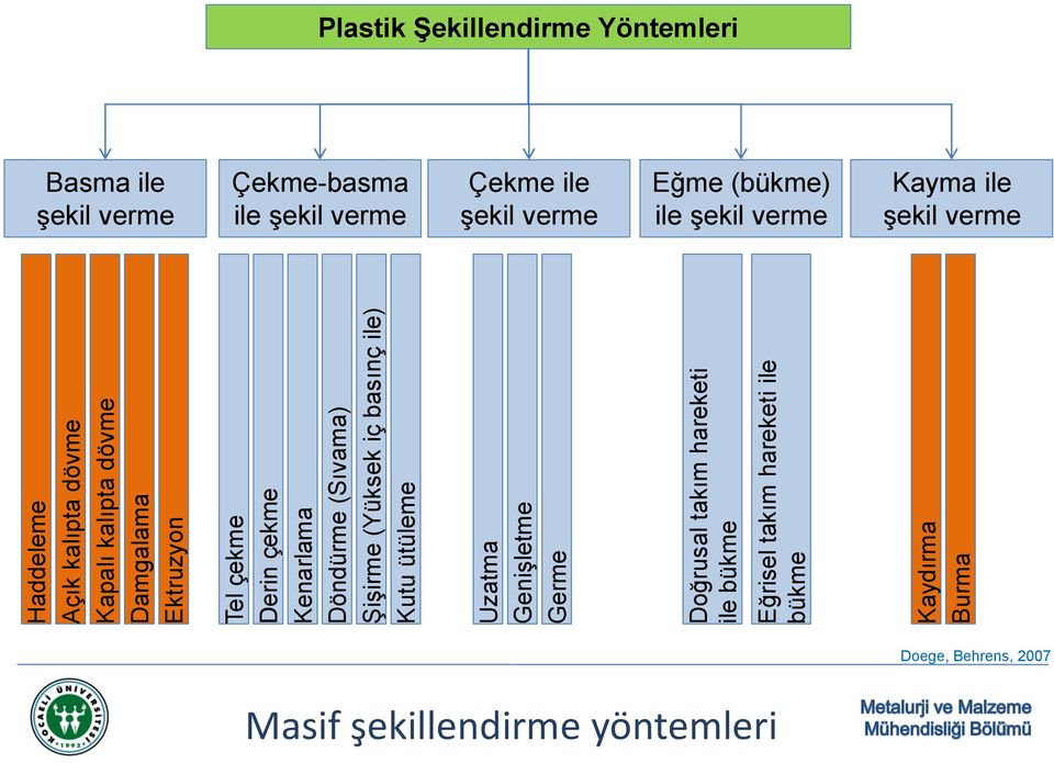 hareketi ile bükme Kaydırma Burma Plastik Şekillendirme Yöntemleri Basma ile şekil verme Çekme-basma ile şekil verme