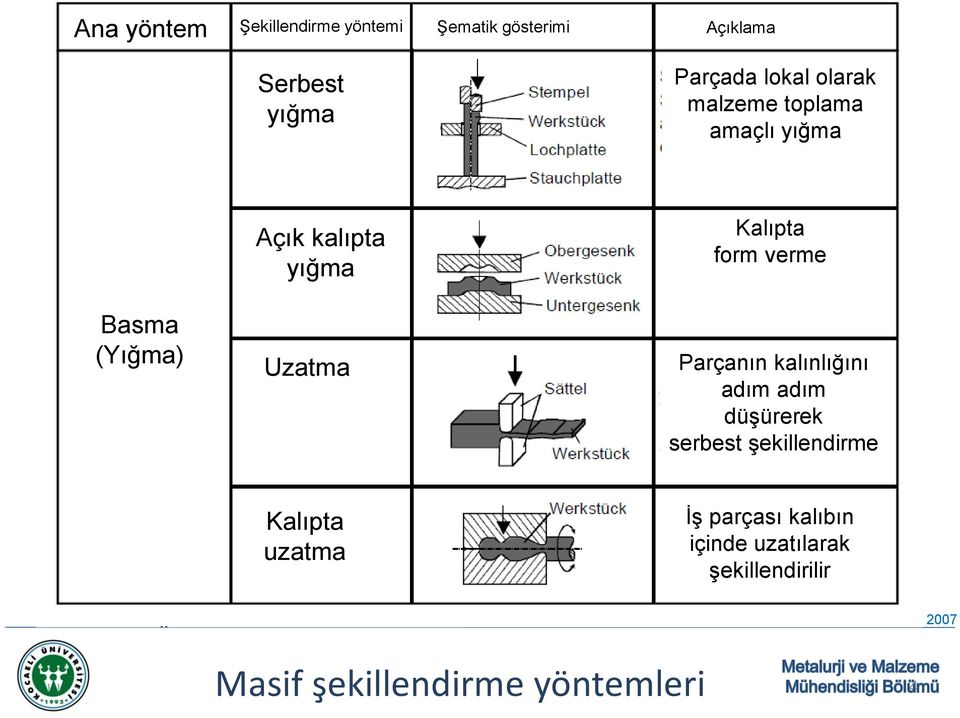 verme Parçanın kalınlığını adım adım düşürerek serbest şekillendirme Kalıpta uzatma İş