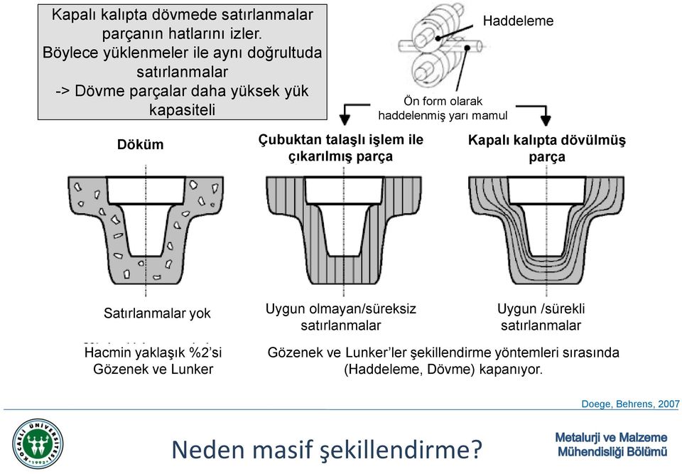 çıkarılmış parça Ön form olarak haddelenmiş yarı mamul Haddeleme Kapalı kalıpta dövülmüş parça Satırlanmalar yok Uygun olmayan/süreksiz