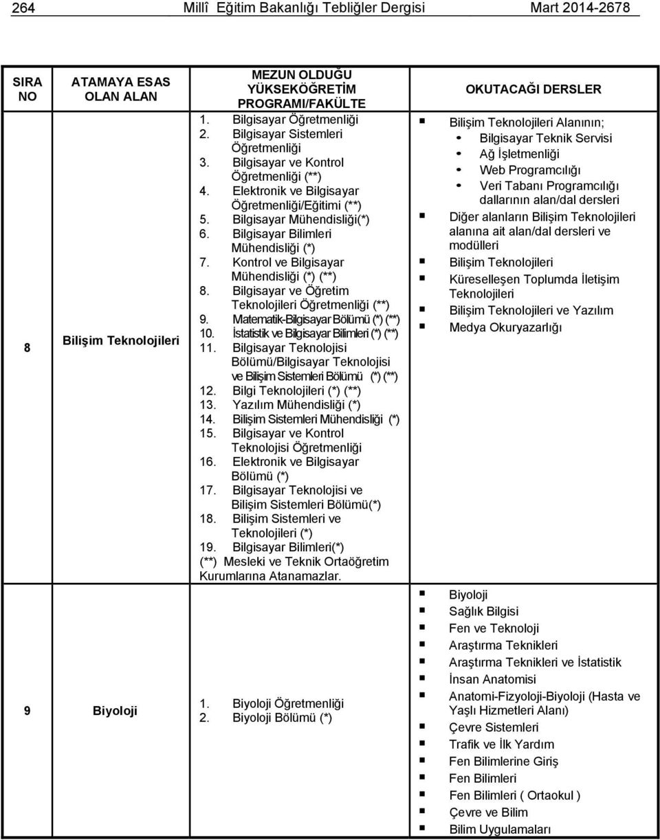 Bilgisayar ve Öğretim Teknolojileri (**) 9. Matematik-Bilgisayar Bölümü (*) (**) 10. İstatistik ve Bilgisayar Bilimleri (*) (**) 11.