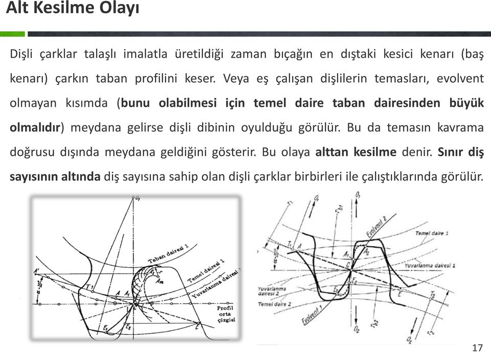 Veya eş çalışan dişlilerin temasları, evolvent olmayan kısımda (bunu olabilmesi için temel daire taban dairesinden büyük olmalıdır)