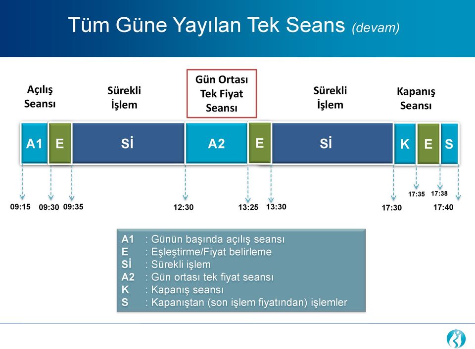 17:35 17:38 17:40 A1 : Günün başında açılış seansı E : Eşleştirme/Fiyat belirleme Sİ : Sürekli