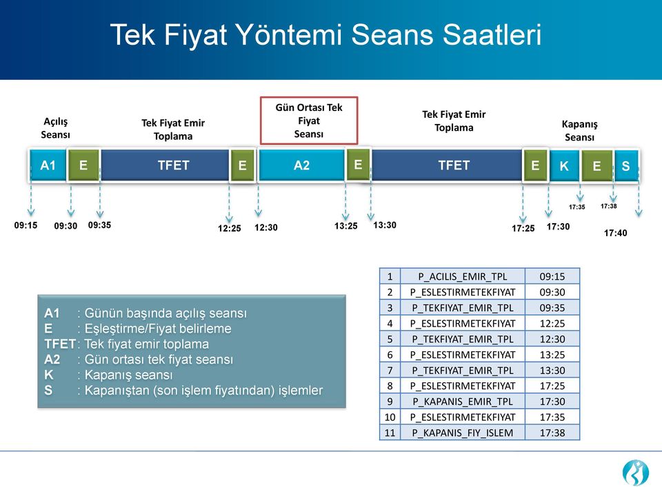 Kapanış seansı S : Kapanıştan (son işlem fiyatından) işlemler 1 P_ACILIS_EMIR_TPL 09:15 2 P_ESLESTIRMETEKFIYAT 09:30 3 P_TEKFIYAT_EMIR_TPL 09:35 4 P_ESLESTIRMETEKFIYAT 12:25 5