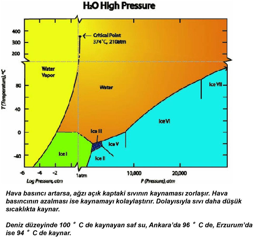 Dolayısıyla sıvı daha düşük sıcaklıkta kaynar.