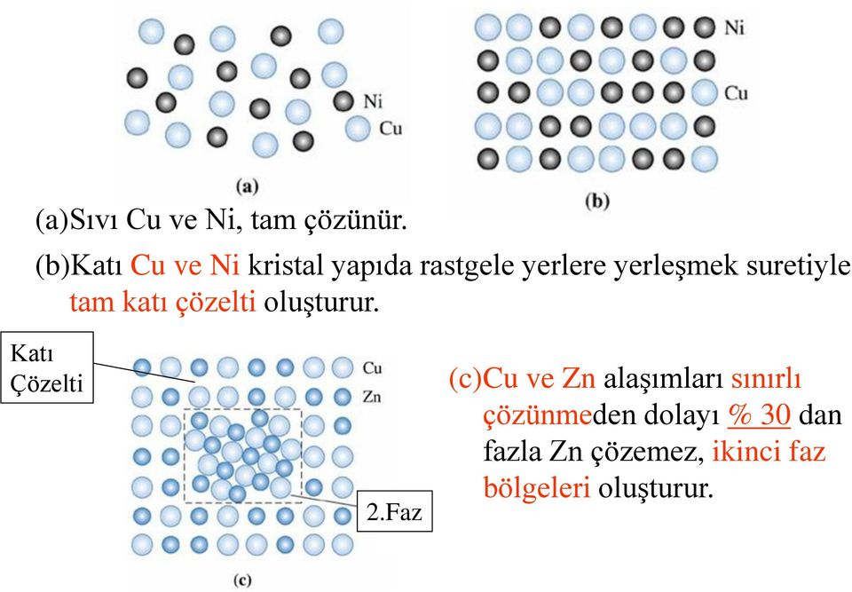 suretiyle tam katı çözelti oluşturur. Katı Çözelti 2.