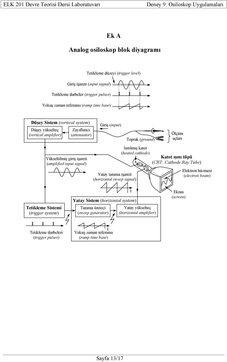 (heated cathode) Yatay tarama işareti (horizontal sweep signal) Katot ışını tüpü (CRT: Cathode Ray Tube) Elektron hüzmesi (electron beam) Tetikleme Sistemi (trigger system) Yatay Sistem