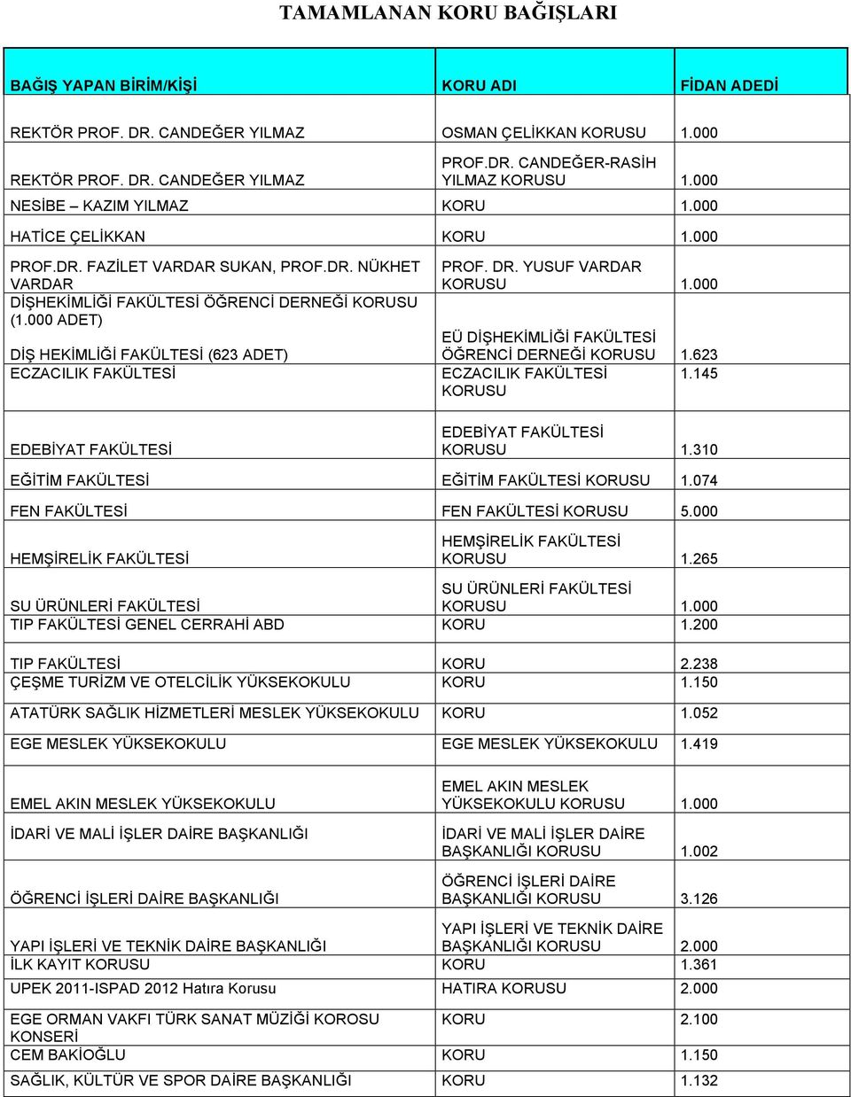 000 ADET) DİŞ HEKİMLİĞİ FAKÜLTESİ (623 ADET) ECZACILIK FAKÜLTESİ EDEBİYAT FAKÜLTESİ PROF. DR. YUSUF VARDAR KORUSU 1.000 EÜ DİŞHEKİMLİĞİ FAKÜLTESİ ÖĞRENCİ DERNEĞİ KORUSU 1.623 ECZACILIK FAKÜLTESİ 1.