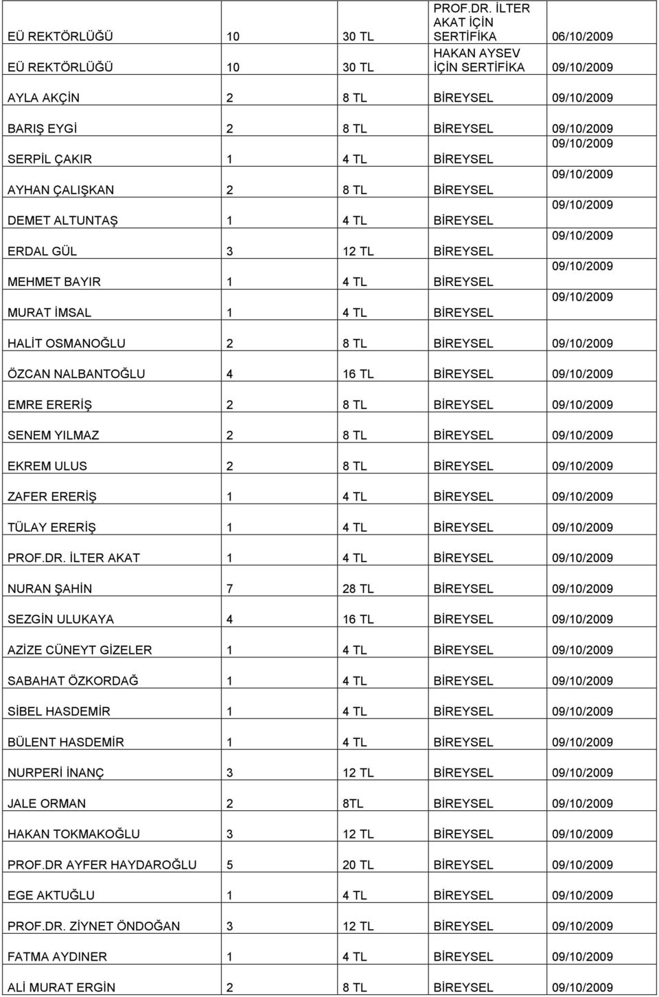 09/10/2009 AYHAN ÇALIŞKAN 2 8 TL BİREYSEL 09/10/2009 DEMET ALTUNTAŞ 1 4 TL BİREYSEL 09/10/2009 ERDAL GÜL 3 12 TL BİREYSEL 09/10/2009 MEHMET BAYIR 1 4 TL BİREYSEL 09/10/2009 MURAT İMSAL 1 4 TL