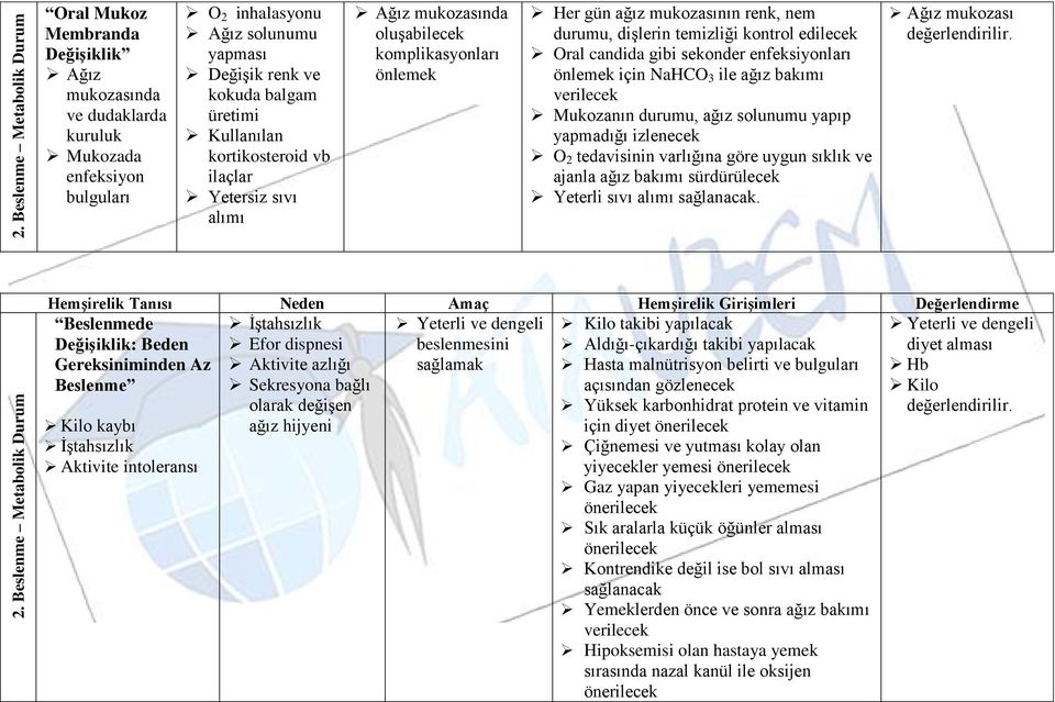 üretimi Kullanılan kortikosteroid vb ilaçlar Yetersiz sıvı alımı Ağız mukozasında oluşabilecek komplikasyonları önlemek Her gün ağız mukozasının renk, nem durumu, dişlerin temizliği kontrol edilecek