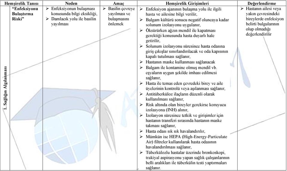 hasta duyarlı hale getirilir, Solunum izolasyonu süresince hasta odasına giriş çıkışlar sınırlandırılacak ve oda kapısının kapalı tutulması sağlanır, Hastanın maske kullanması sağlanacak Balgam ile