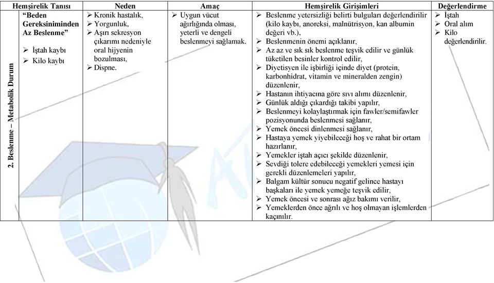 ), Beslenmenin önemi açıklanır, Az az ve sık sık beslenme teşvik edilir ve günlük tüketilen besinler kontrol edilir, Diyetisyen ile işbirliği içinde diyet (protein, karbonhidrat, vitamin ve