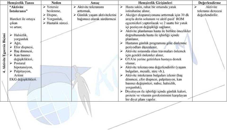 Aktivite toleransını arttırmak, Günlük yaşam aktivitelerini bağımsız olarak sürdürmesi Hasta sakin, rahat bir ortamda yatak istirahatine alınır, Akciğer ekspansiyonunu arttırmak için 30 dk arayla