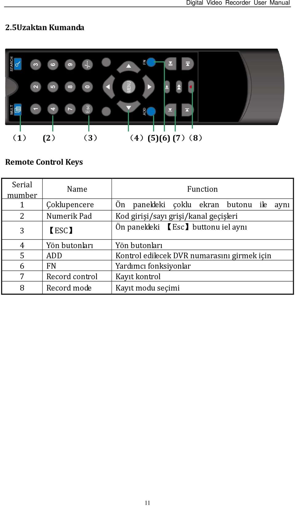 grişi/kanal geçişleri 3 ESC Ön paneldeki Esc buttonu iel aynı 4 Yön butonları Yön butonları 5 ADD Kontrol