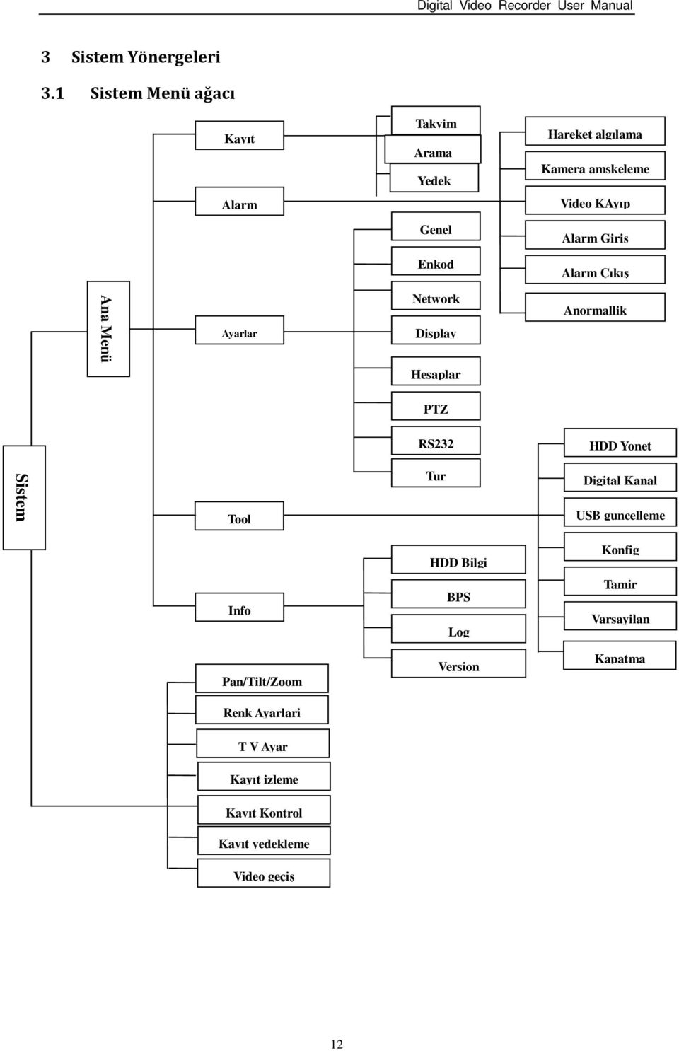KAyıp Alarm Giriş Alarm Çıkış Ana Menü Ayarlar Network Display Anormallik Hesaplar PTZ RS232 HDD Yonet