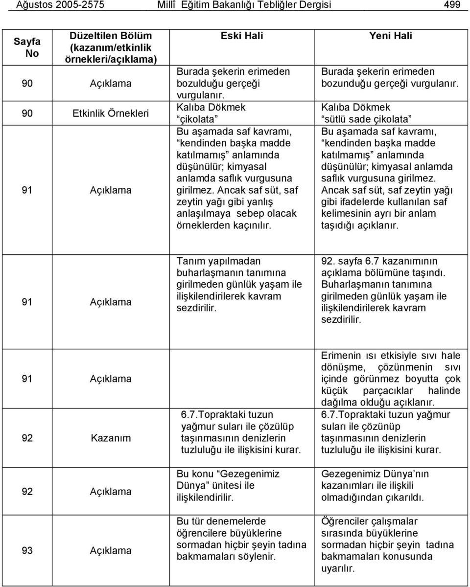 Ancak saf süt, saf zeytin yağı gibi yanlış anlaşılmaya sebep olacak örneklerden kaçınılır. Yeni Hali Burada şekerin erimeden bozunduğu gerçeği vurgulanır.