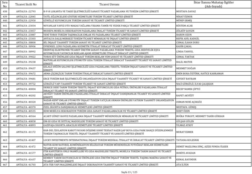 442 ANTALYA -23057 MODEPA MOBİLYA DEKORASYON PAZARLAMA İMALAT TURİZM TİCARET VE SANAYİ LİMİTED ZÜLKÜF SAYGIN 443 ANTALYA -23087 YENİ TOROS TURİZM TAŞIMACILIK EMLAK VE PAZARLAMA TİCARET LİMİTED HARUN