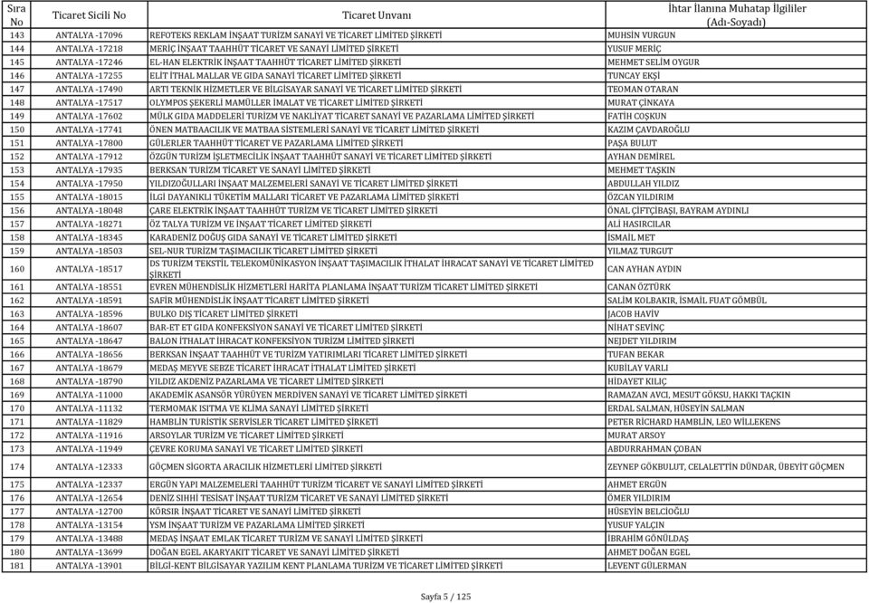 SANAYİ VE TİCARET LİMİTED TEOMAN OTARAN 148 ANTALYA -17517 OLYMPOS ŞEKERLİ MAMÜLLER İMALAT VE TİCARET LİMİTED MURAT ÇİNKAYA 149 ANTALYA -17602 MÜLK GIDA MADDELERİ TURİZM VE NAKLİYAT TİCARET SANAYİ VE