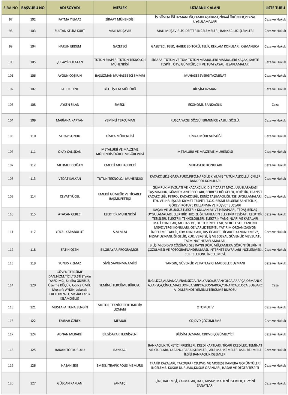 MÜHENDİSİ TESPİTİ, ÖTV, GÜMRÜK, CİF VE TÜM YASAL HESAPLAMALARI 101 106 AYGÜN COŞKUN BAŞUZMAN MUHASEBECİ SMMM MUHASEBEVERGİTAZMİNAT 102 107 FARUK DİNÇ BİLGİ İŞLEM MÜDÜRÜ BİLİŞİM UZMANI 103 108 AYSEN