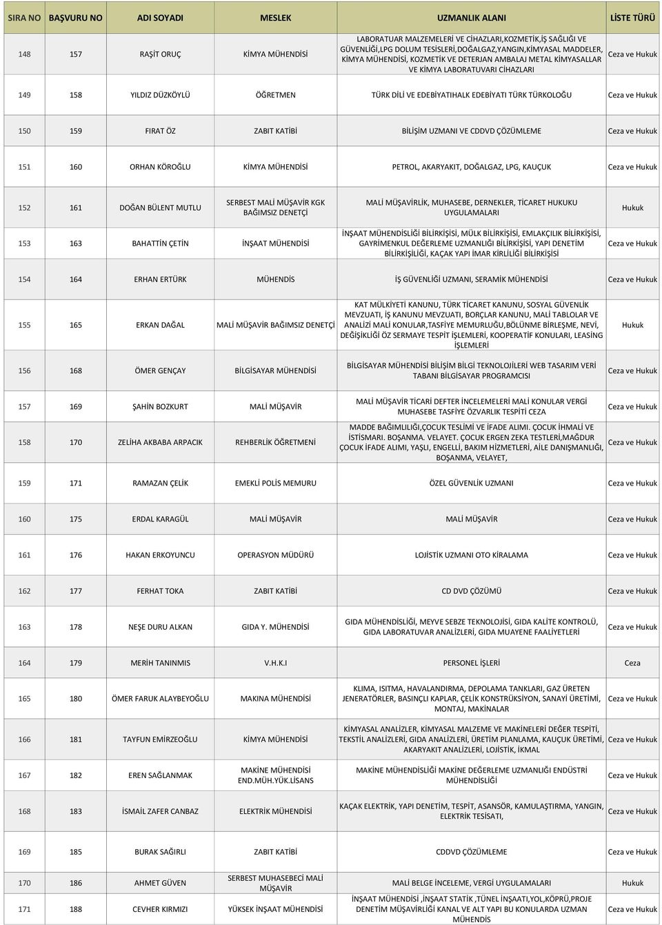 ÇÖZÜMLEME 151 160 ORHAN KÖROĞLU KİMYA MÜHENDİSİ PETROL, AKARYAKIT, DOĞALGAZ, LPG, KAUÇUK 152 161 DOĞAN BÜLENT MUTLU SERBEST MALİ KGK MALİ LİK, MUHASEBE, DERNEKLER, TİCARET HUKUKU BAĞIMSIZ DENETÇİ