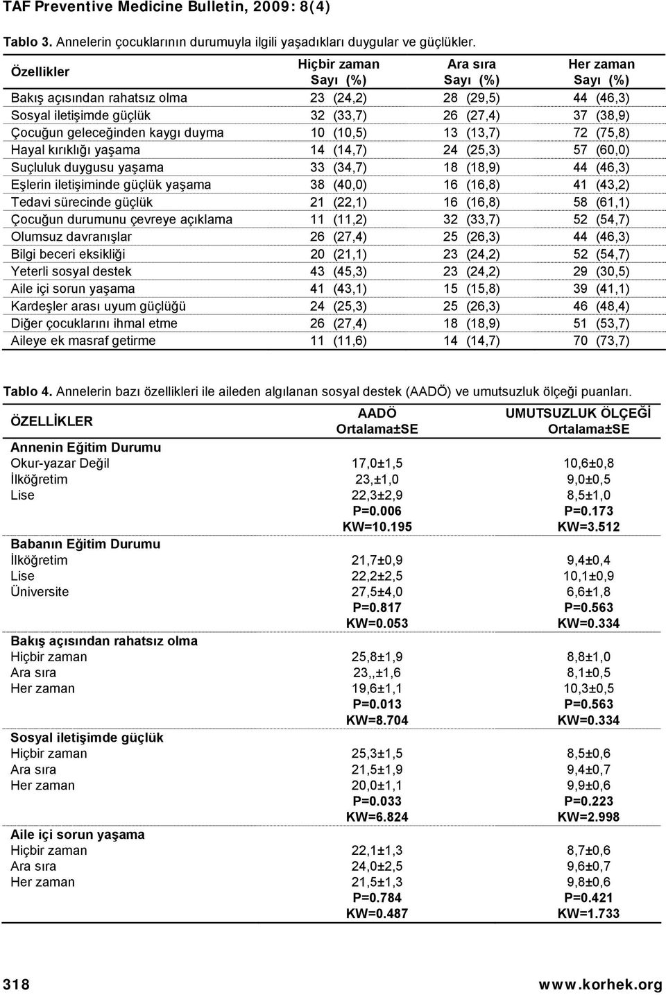 (13,7) 72 (75,8) Hayal kırıklığı yaşama 14 (14,7) 24 (25,3) 57 (60,0) Suçluluk duygusu yaşama 33 (34,7) 18 (18,9) 44 (46,3) Eşlerin iletişiminde güçlük yaşama 38 (40,0) 16 (16,8) 41 (43,2) Tedavi