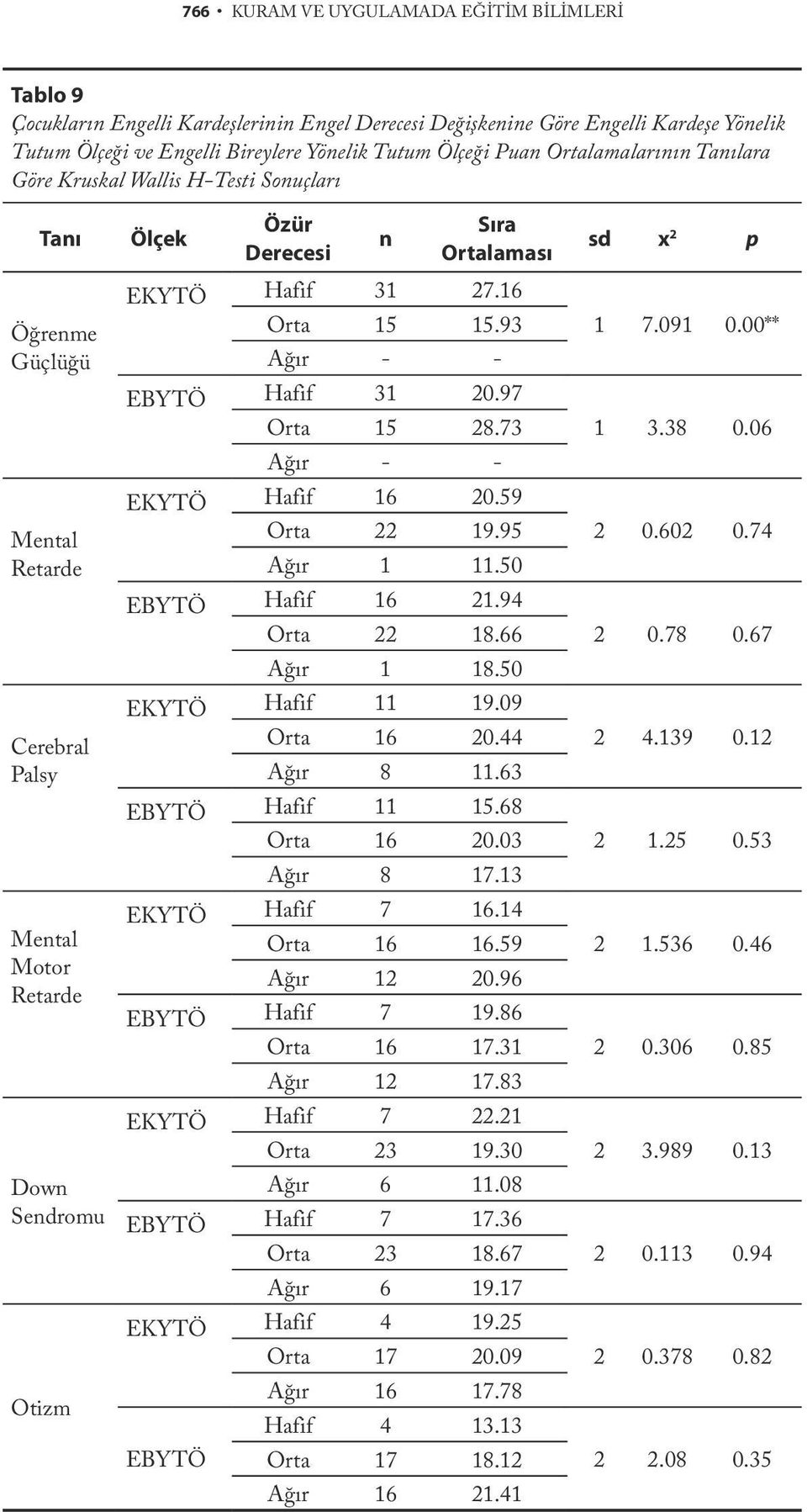 Hafif 31 27.16 Orta 15 15.93 Ağır - - EBYTÖ Hafif 31 20.97 Orta 15 28.73 Ağır - - EKYTÖ Hafif 16 20.59 Orta 22 19.95 Ağır 1 11.50 EBYTÖ Hafif 16 21.94 Orta 22 18.66 Ağır 1 18.50 EKYTÖ Hafif 11 19.