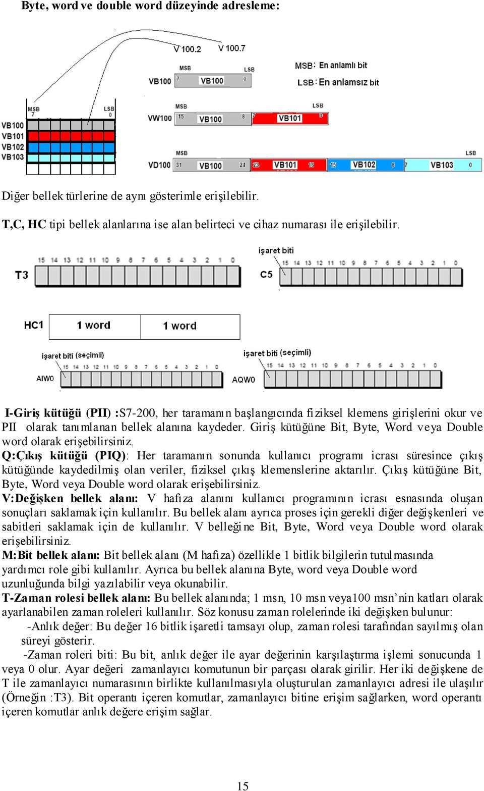 Giriş kütüğüne Bit, Byte, Word veya Double word olarak erişebilirsiniz.