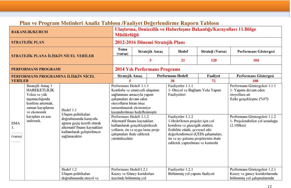 PROGRAMINA İLİŞKİN NİCEL VERİLER 1 HAREKETLİLİK Yolcu ve yük taşımacılığında konforu artırmak, zaman kayıplarını ve ekonomik kayıpları en aza indirmek. EMA 1. (varsa). Hedef 1.