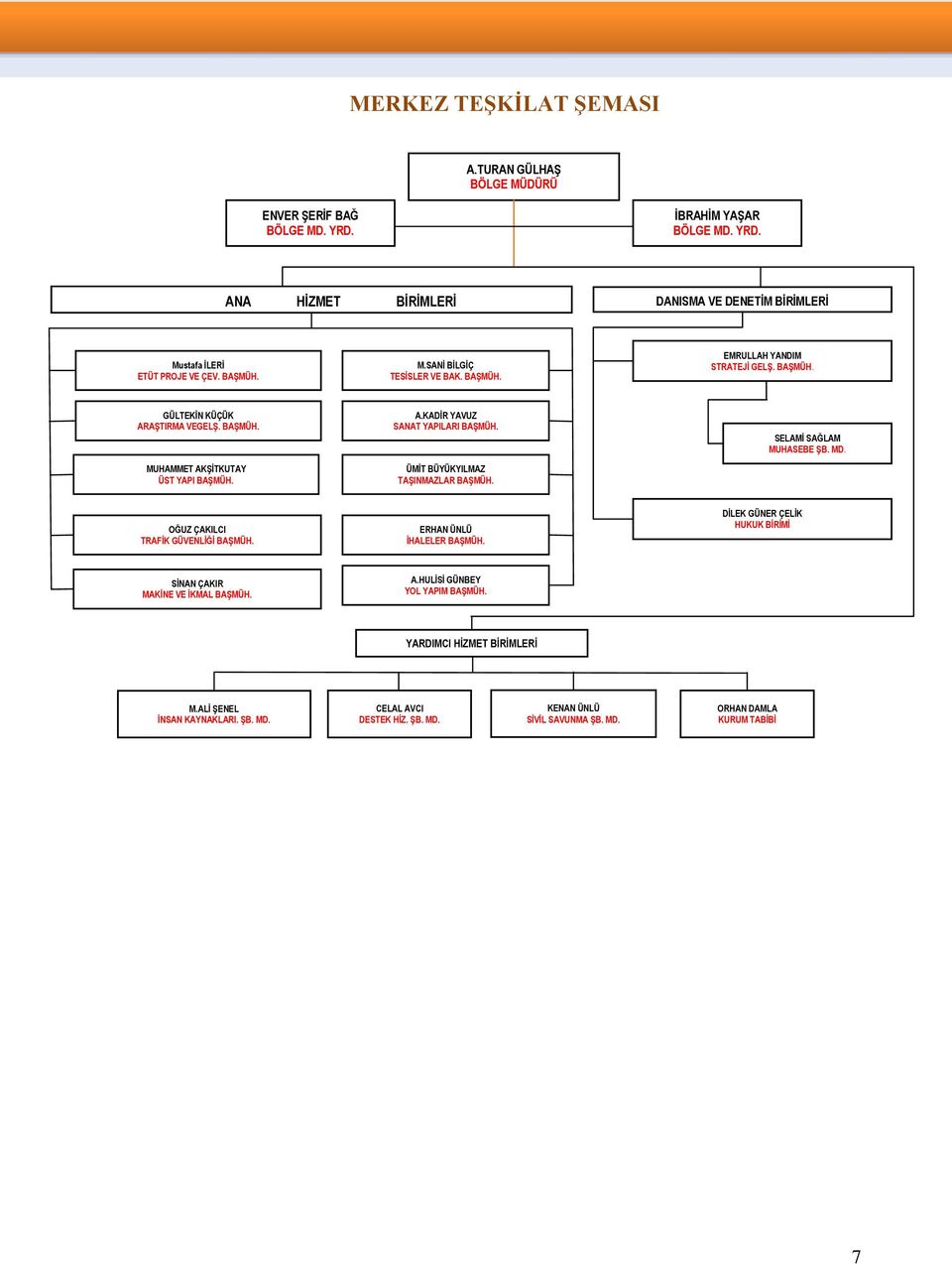 ÜMİT BÜYÜKYILMAZ TAŞINMAZLAR BAŞMÜH. SELAMİ SAĞLAM MUHASEBE ŞB. MD. OĞUZ ÇAKILCI TRAFİK GÜVENLİĞİ BAŞMÜH. ERHAN ÜNLÜ İHALELER BAŞMÜH.