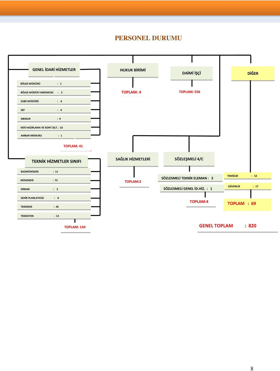 : 16 AMBAR MEMURU : 1 TOPLAM: 41 TEKNİK HİZMETLER SINIFI SAĞLIK HİZMETLERİ SÖZLEŞMELİ 4/C BAŞMÜHENDİS : 11 MÜHENDİS : 72 MİMAR : 3