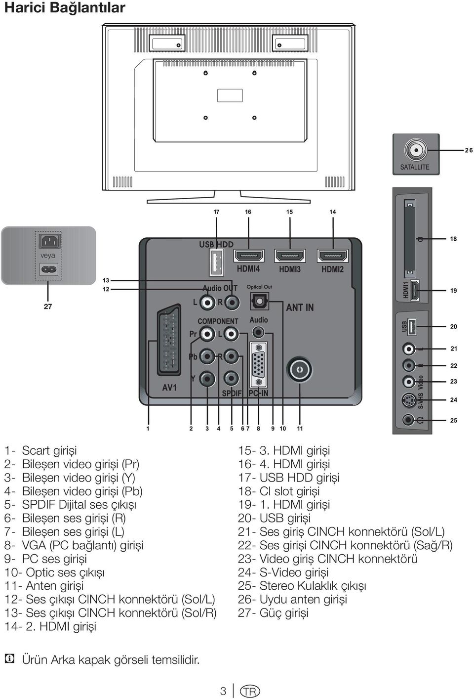 (Sol/R) 14-2. HDMI girişi 15-3. HDMI girişi 16-4. HDMI girişi 17- USB HDD girişi 18- CI slot girişi 19-1.