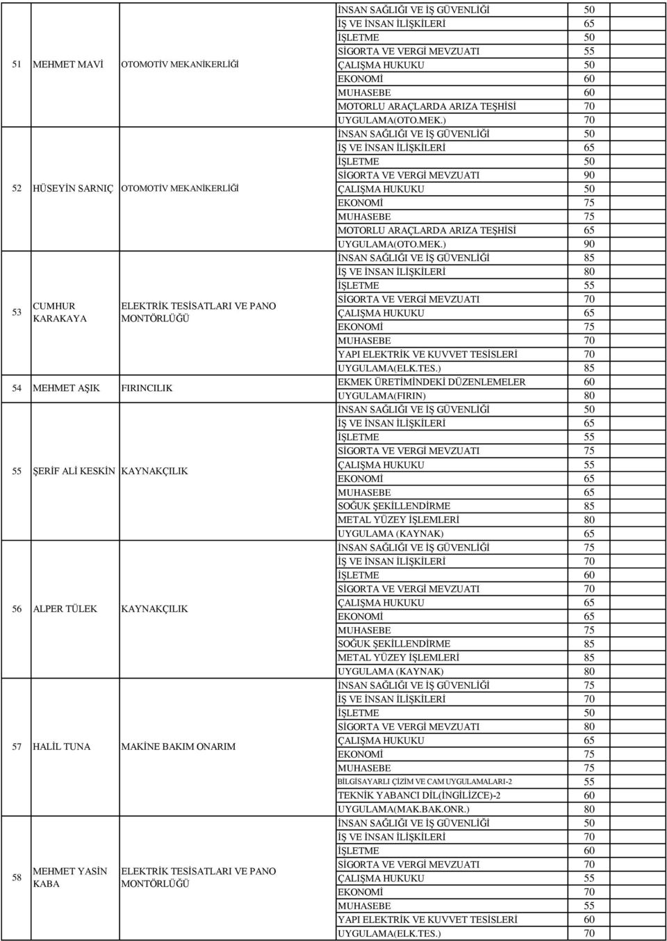 HUKUKU 50 EKONOMİ 60 MUHASEBE 60 MOTORLU ARAÇLARDA ARIZA TEŞHİSİ 70 UYGULAMA(OTO.MEK.