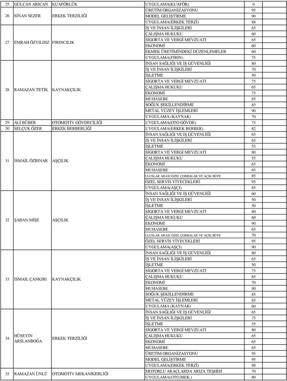 KAYNAKÇILIK EKONOMİ 75 MUHASEBE 85 SOĞUK ŞEKİLLENDİRME 85 METAL YÜZEY İŞLEMLERİ 90 UYGULAMA (KAYNAK) 70 29 ALİ BÜBER OTOMOTİV GÖVDECİLİĞİ UYGULAMA(OTO GÖVDE) 75 30 SELÇUK ÖZER ERKEK BERBERLİĞİ