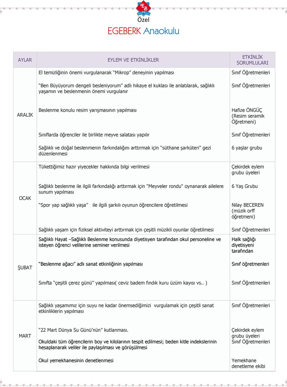 Hafize ÖNGÜÇ (Resim seramik 6 yaşlar grubu Tükettiğimiz hazır yiyecekler hakkında bilgi verilmesi OCAK ŞUBAT Sağlıklı beslenme ile ilgili farkındalığı arttırmak için Meyveler rondu oynanarak ailelere