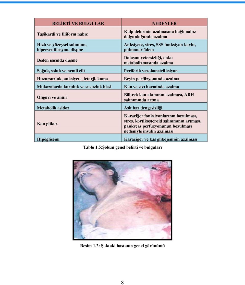 ödem Dolaşım yetersizliği, doku metabolizmasında azalma Periferik vazokonstrüksiyon Beyin perfüzyonunda azalma Kan ve sıvı hacminde azalma Böbrek kan akımının azalması, ADH salınımında artma Asit baz