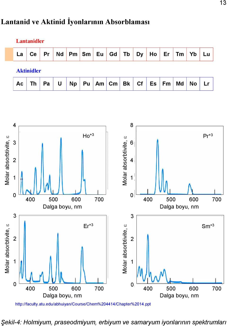 600 700 Dalga boyu, nm Dalga boyu, nm 3 Er +3 Molar absorbtivite, 2 1 Sm +3 0 0 400 500 600 700 400 500 600 700 Dalga boyu, nm Dalga boyu, nm