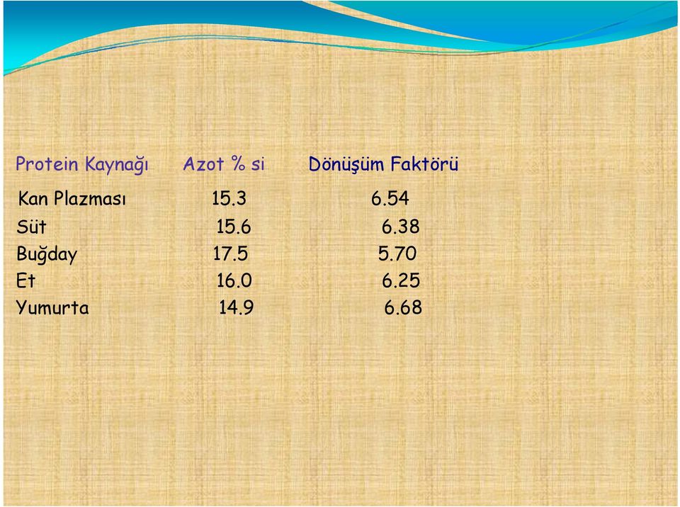 3 6.54 Süt 15.6 6.38 Buğday 17.