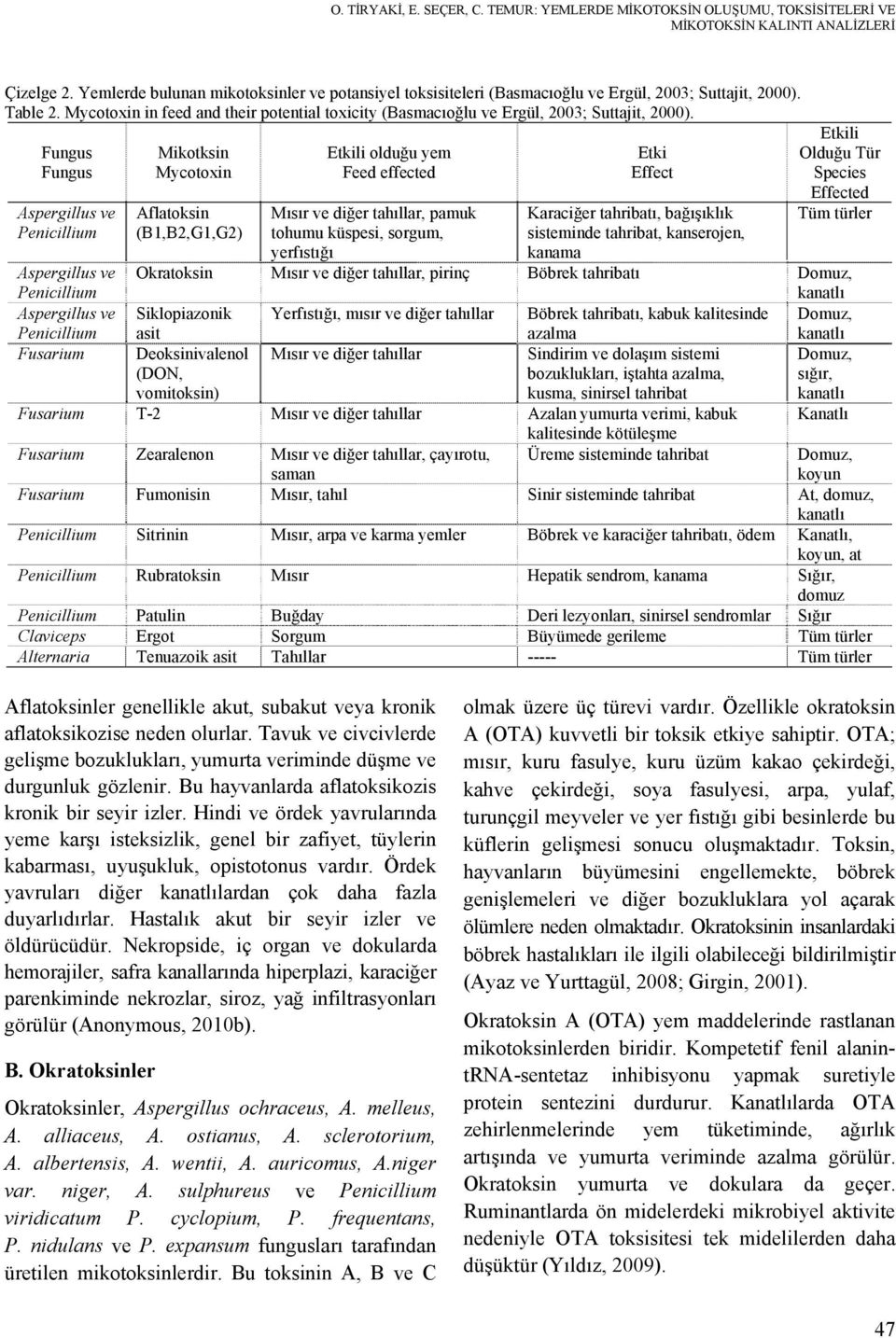 Fungus Fungus Aspergillus ve Penicillium Aspergillus ve Penicillium Aspergillus ve Penicillium Fusarium Mikotksin Mycotoxin Aflatoksin (B1,B2,G1,G2) Etkili olduğu yem Feed effected Mısır ve diğer