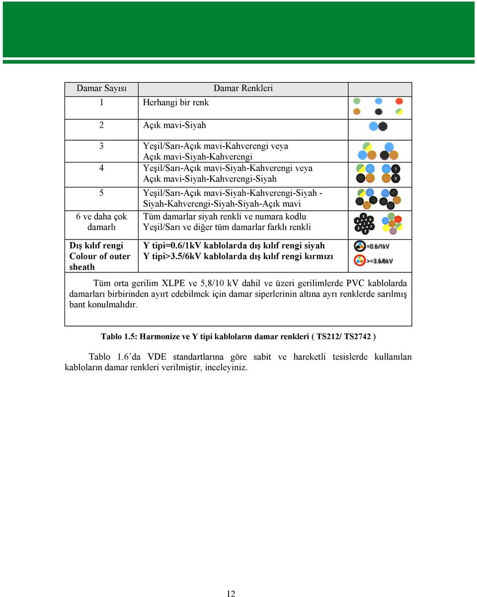 tüm damarlar farklı renkli Dış kılıf rengi Colour of outer sheath Y tipi=0.6/1kv kablolarda dış kılıf rengi siyah Y tipi>3.